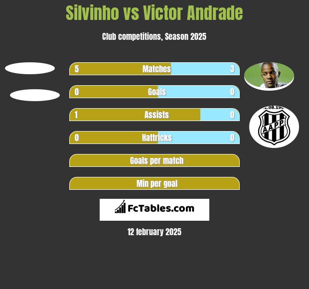 Silvinho vs Victor Andrade h2h player stats