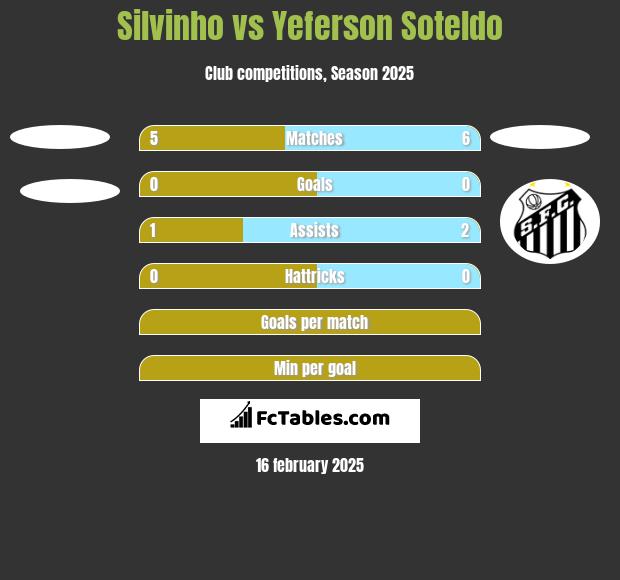 Silvinho vs Yeferson Soteldo h2h player stats