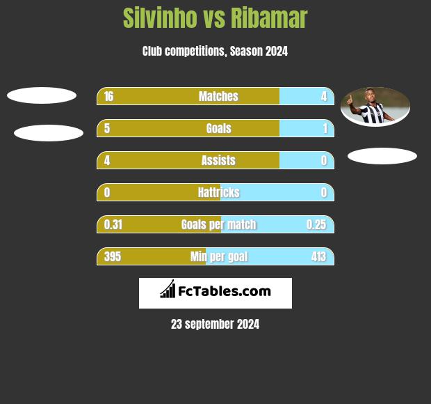 Silvinho vs Ribamar h2h player stats