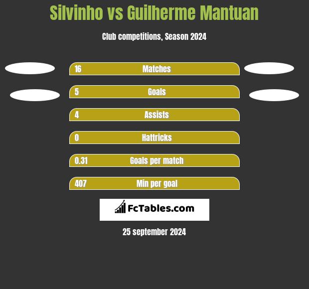 Silvinho vs Guilherme Mantuan h2h player stats