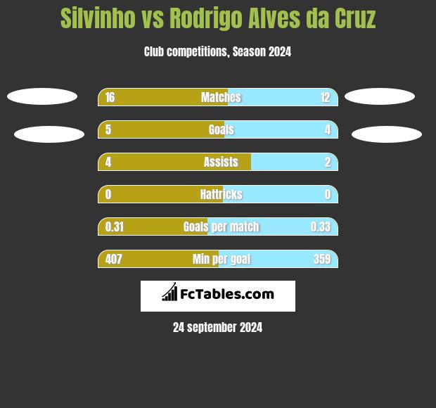 Silvinho vs Rodrigo Alves da Cruz h2h player stats