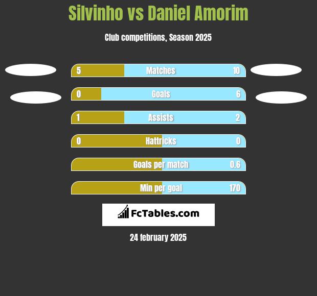 Silvinho vs Daniel Amorim h2h player stats