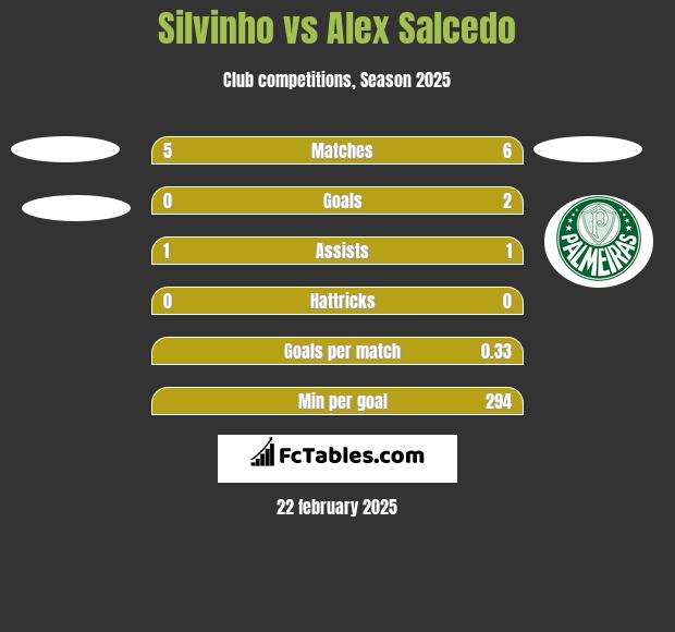 Silvinho vs Alex Salcedo h2h player stats