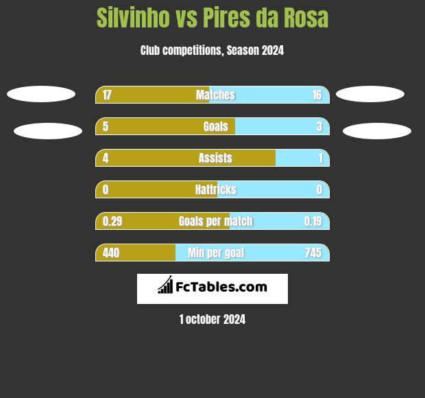 Silvinho vs Pires da Rosa h2h player stats