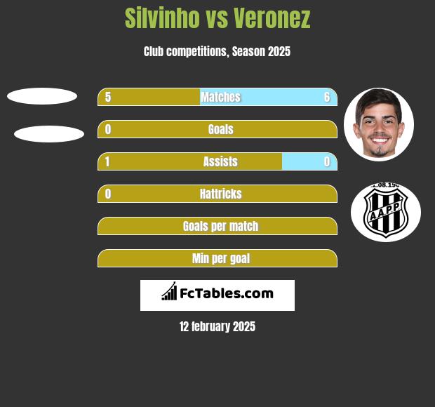 Silvinho vs Veronez h2h player stats