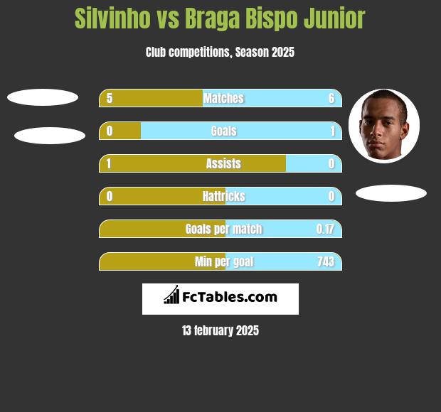 Silvinho vs Braga Bispo Junior h2h player stats