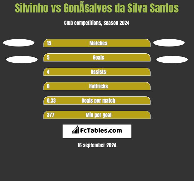 Silvinho vs GonÃ§alves da Silva Santos h2h player stats