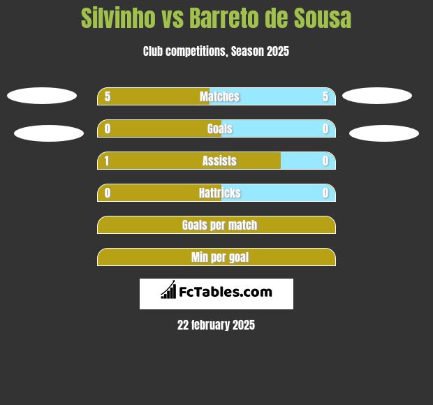 Silvinho vs Barreto de Sousa h2h player stats