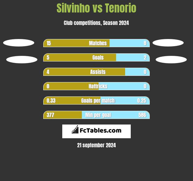 Silvinho vs Tenorio h2h player stats