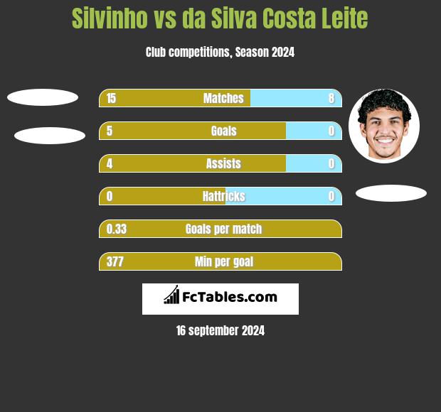 Silvinho vs da Silva Costa Leite h2h player stats