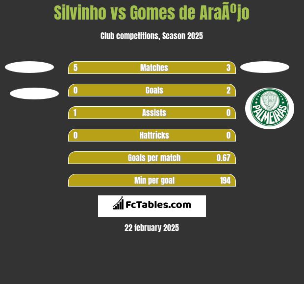 Silvinho vs Gomes de AraÃºjo h2h player stats