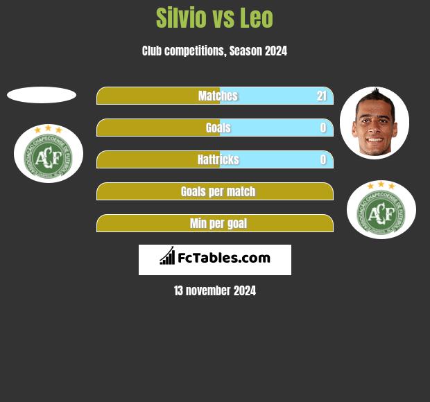 Silvio vs Leo h2h player stats