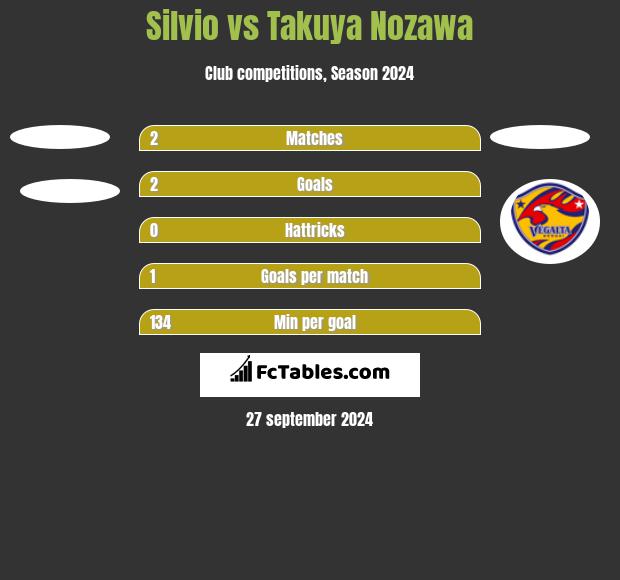 Silvio vs Takuya Nozawa h2h player stats