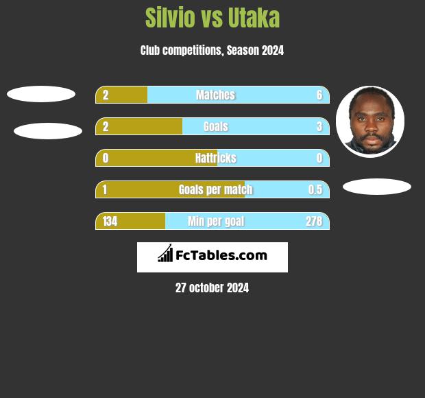 Silvio vs Utaka h2h player stats