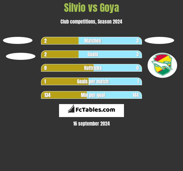 Silvio vs Goya h2h player stats