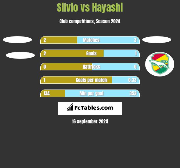 Silvio vs Hayashi h2h player stats