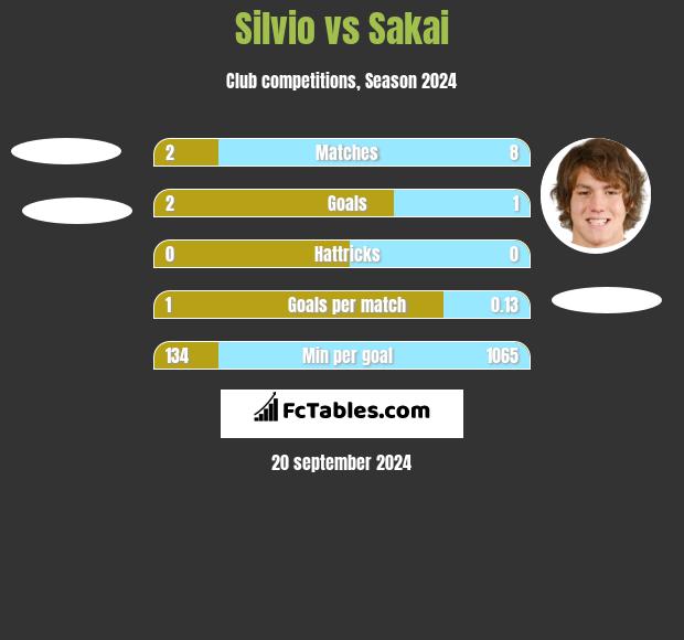 Silvio vs Sakai h2h player stats