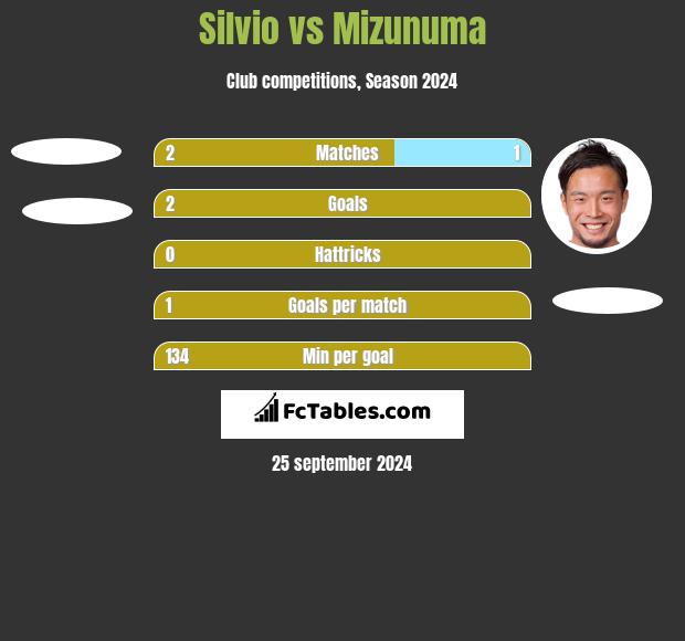 Silvio vs Mizunuma h2h player stats