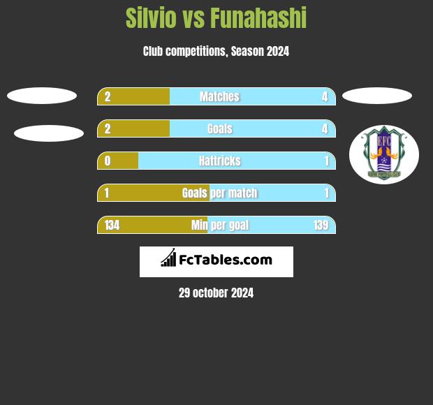 Silvio vs Funahashi h2h player stats