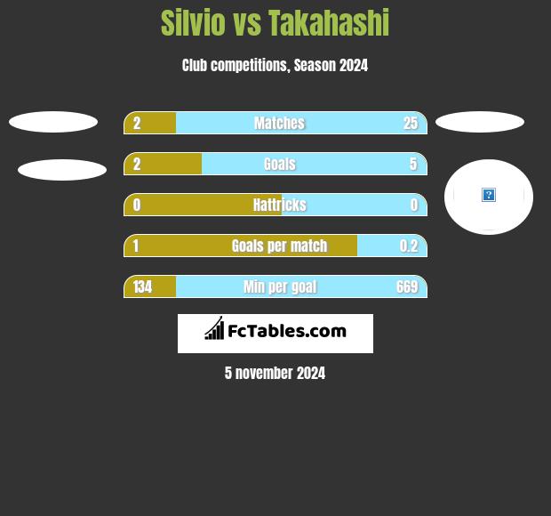 Silvio vs Takahashi h2h player stats