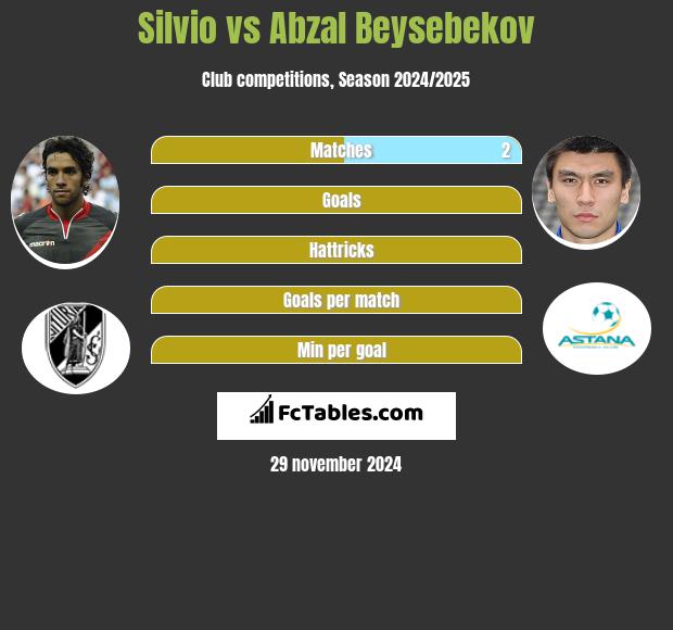 Silvio vs Abzał Bejsebekow h2h player stats