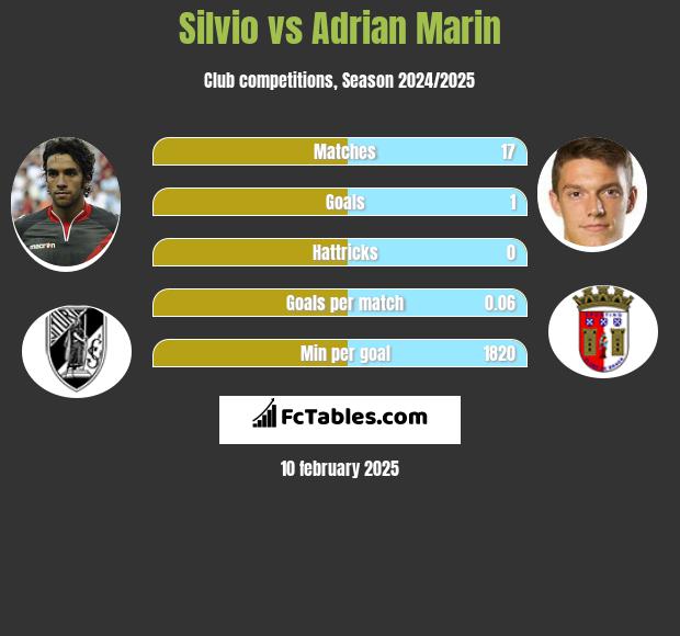 Silvio vs Adrian Marin h2h player stats