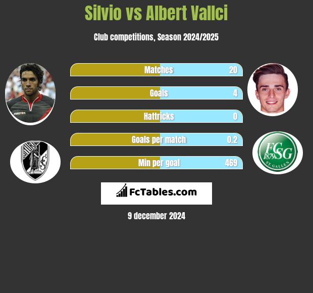 Silvio vs Albert Vallci h2h player stats