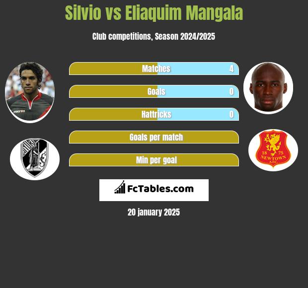 Silvio vs Eliaquim Mangala h2h player stats