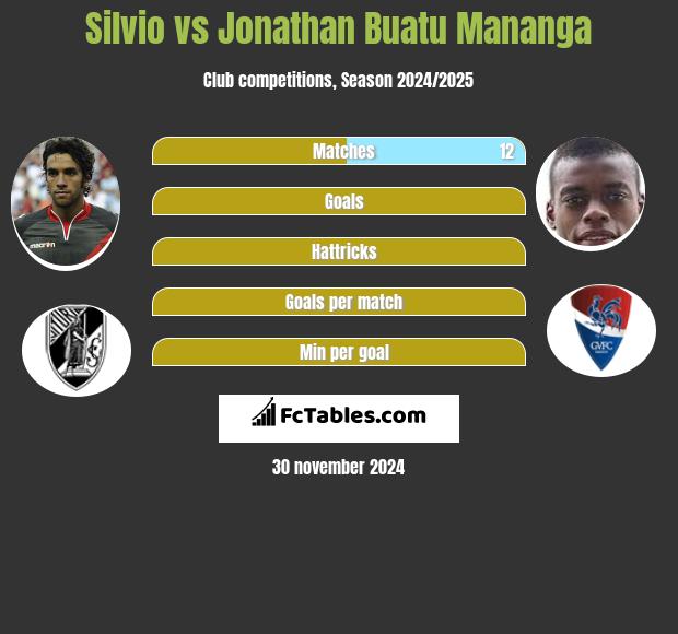 Silvio vs Jonathan Buatu Mananga h2h player stats