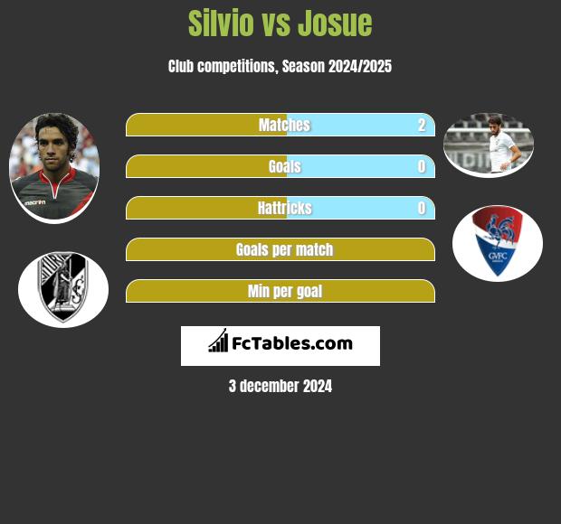 Silvio vs Josue h2h player stats