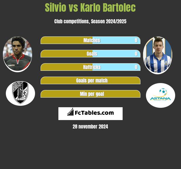 Silvio vs Karlo Bartolec h2h player stats