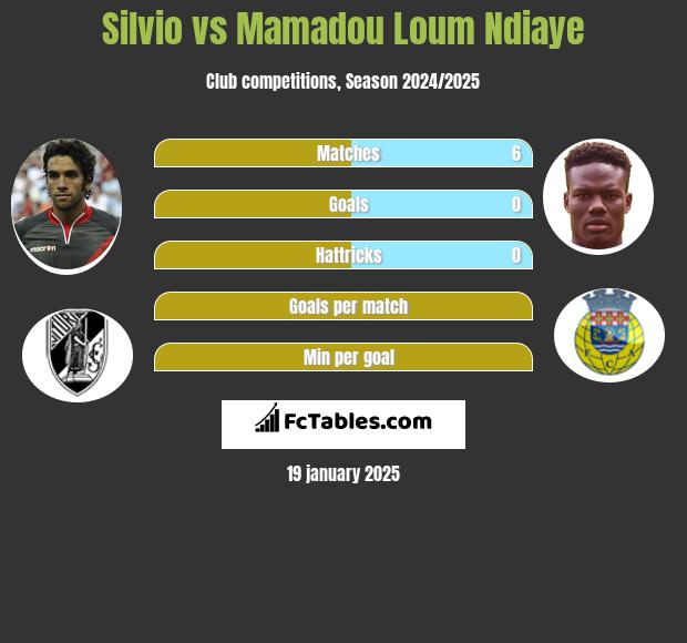 Silvio vs Mamadou Loum Ndiaye h2h player stats