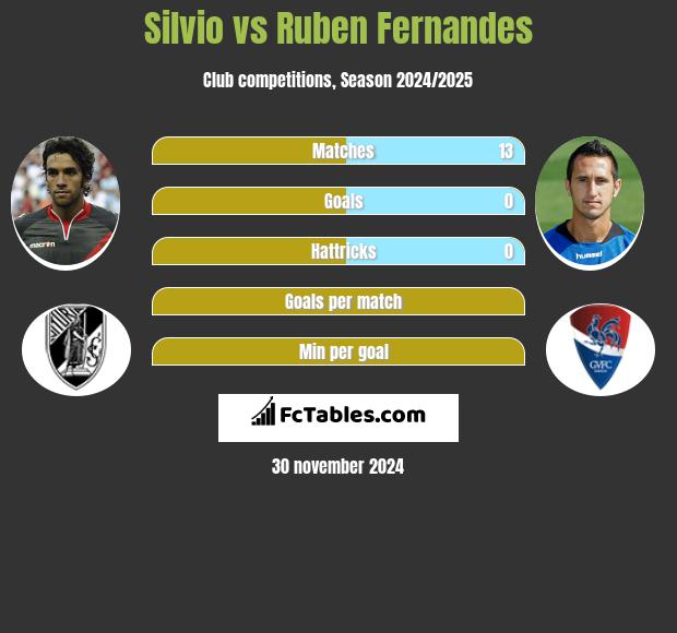 Silvio vs Ruben Fernandes h2h player stats