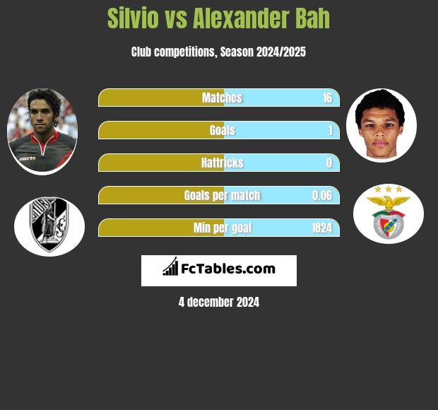 Silvio vs Alexander Bah h2h player stats