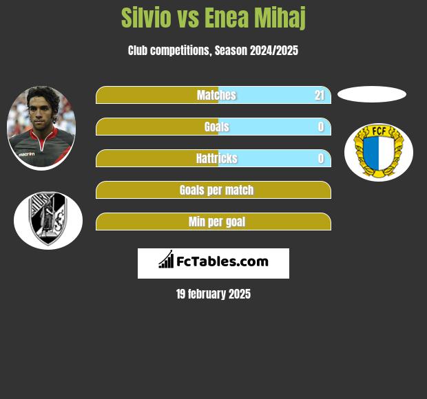 Silvio vs Enea Mihaj h2h player stats