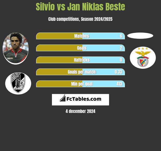 Silvio vs Jan Niklas Beste h2h player stats