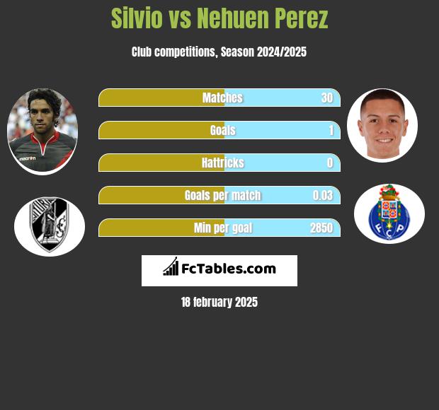 Silvio vs Nehuen Perez h2h player stats