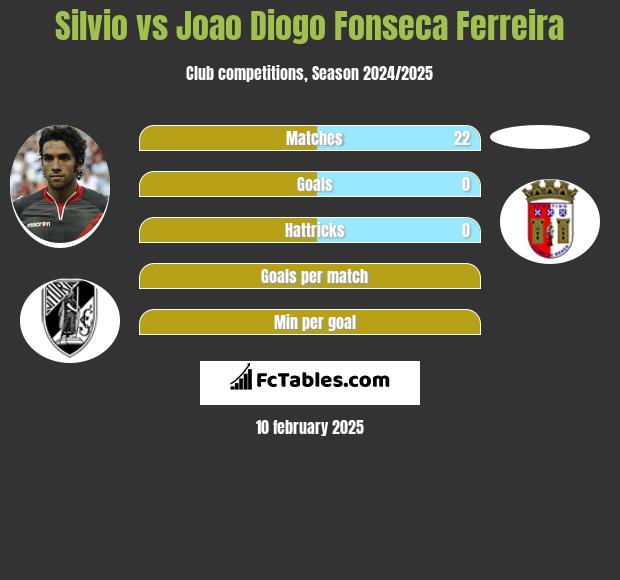 Silvio vs Joao Diogo Fonseca Ferreira h2h player stats