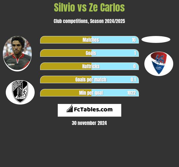 Silvio vs Ze Carlos h2h player stats