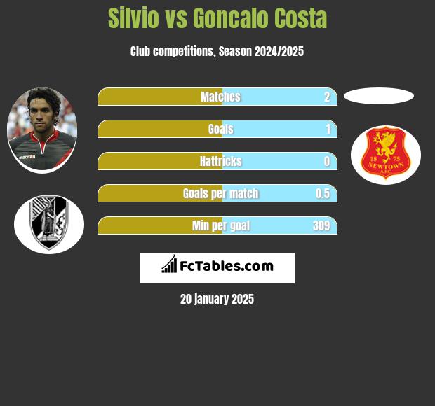 Silvio vs Goncalo Costa h2h player stats