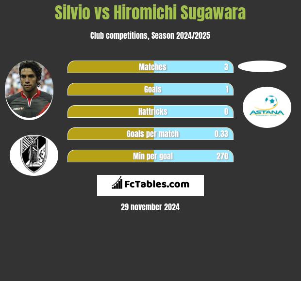 Silvio vs Hiromichi Sugawara h2h player stats