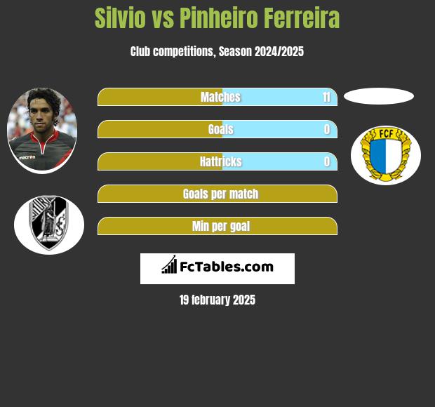 Silvio vs Pinheiro Ferreira h2h player stats