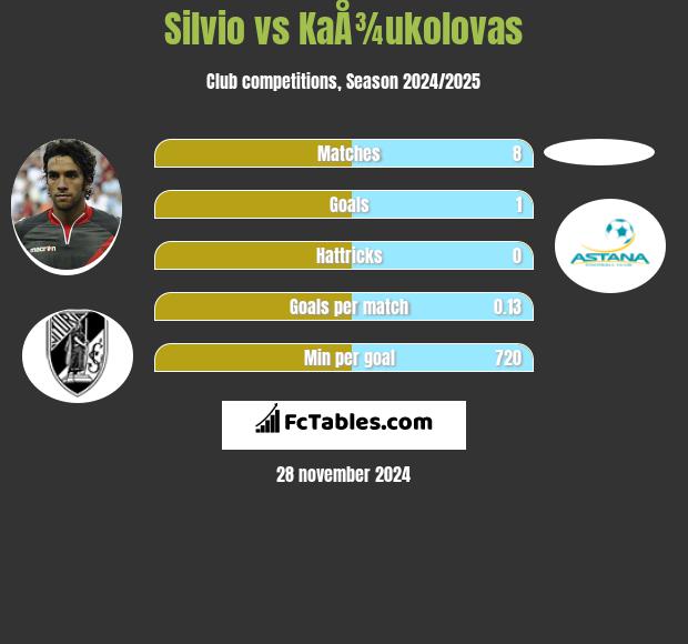 Silvio vs KaÅ¾ukolovas h2h player stats