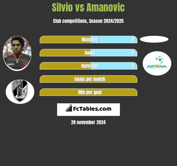 Silvio vs Amanovic h2h player stats