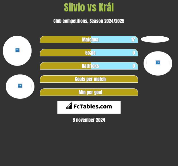 Silvio vs Král h2h player stats