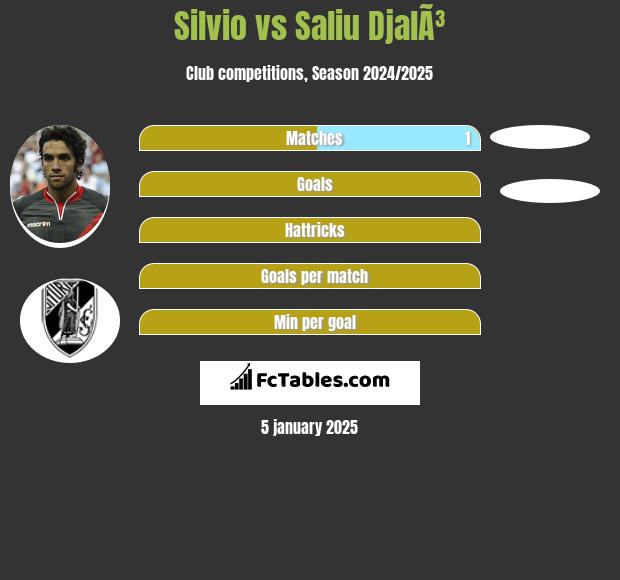 Silvio vs Saliu DjalÃ³ h2h player stats