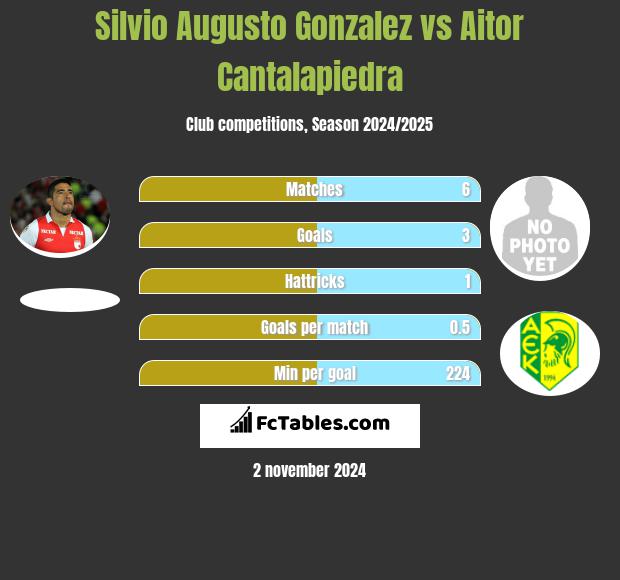 Silvio Augusto Gonzalez vs Aitor Cantalapiedra h2h player stats