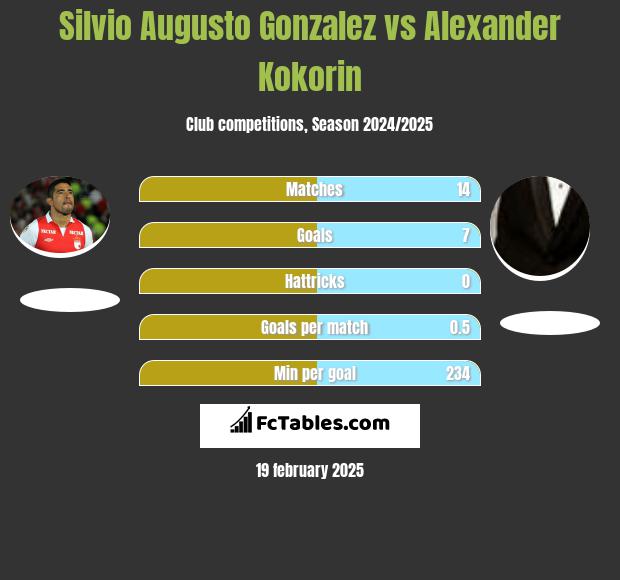 Silvio Augusto Gonzalez vs Aleksandr Kokorin h2h player stats