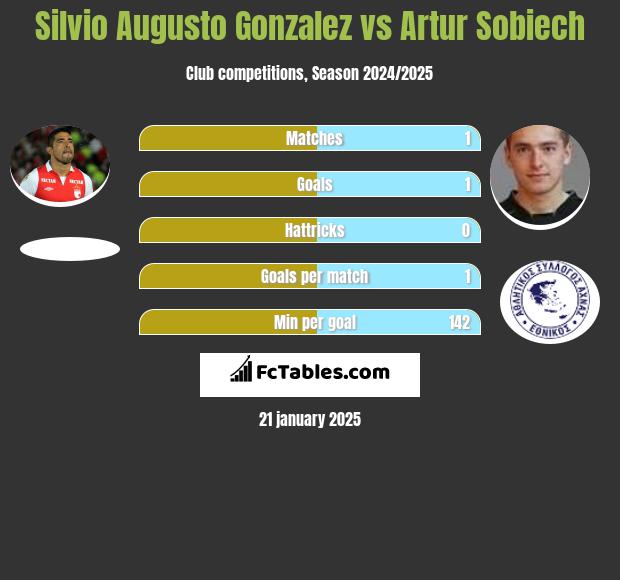 Silvio Augusto Gonzalez vs Artur Sobiech h2h player stats