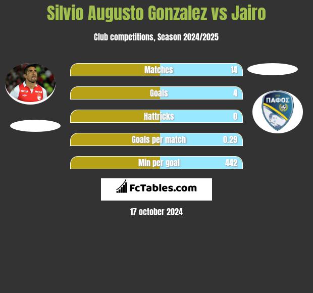 Silvio Augusto Gonzalez vs Jairo h2h player stats